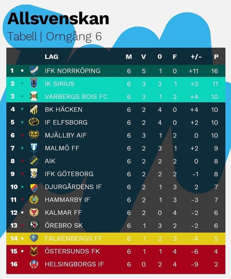 Classifica Allsvenskan