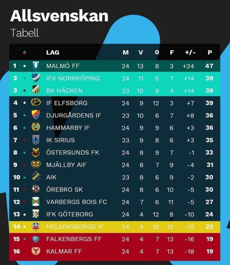 Classifica Allsvenskan