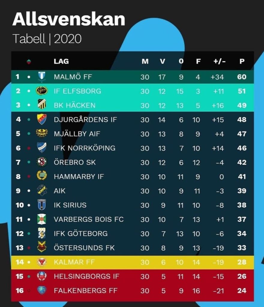 Classifica Allsvensakan definitiva